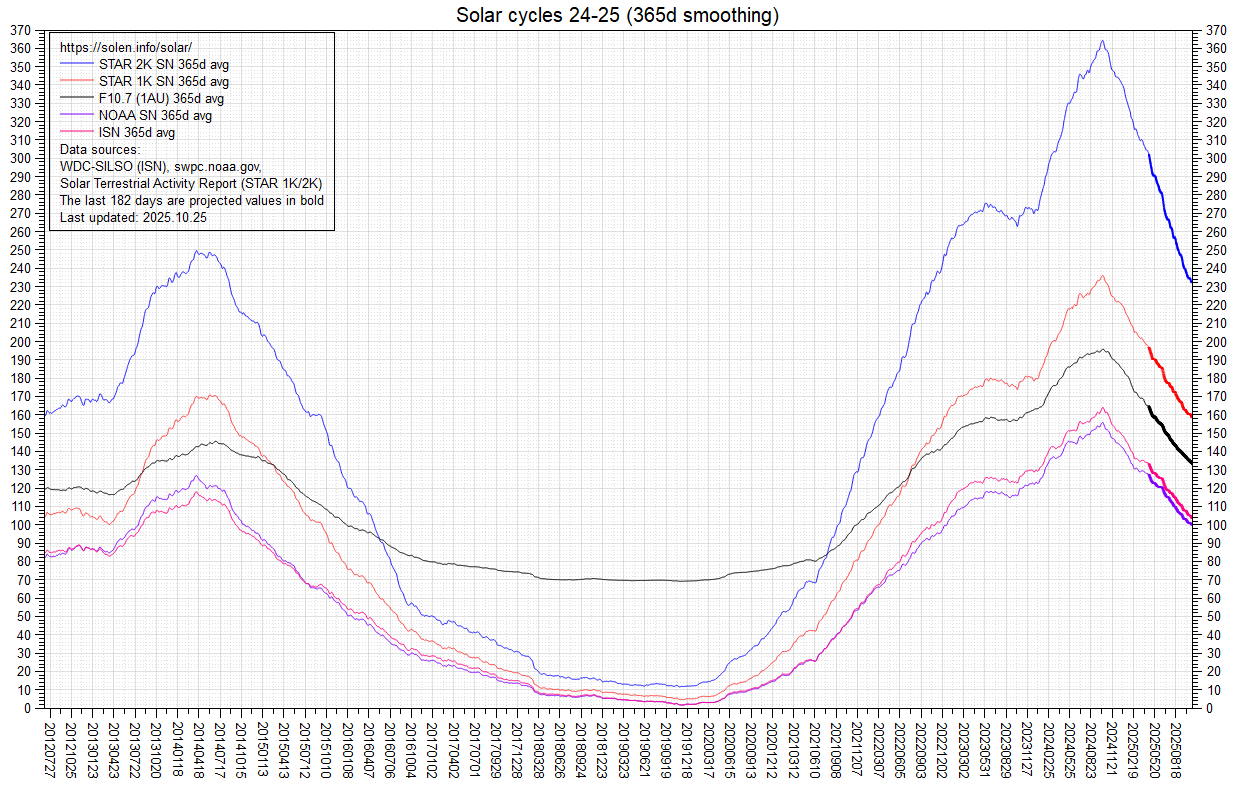Smoothed SF and sunspot numbers