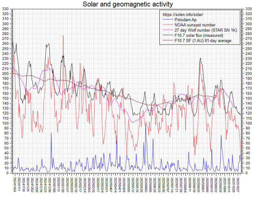 Activity chart