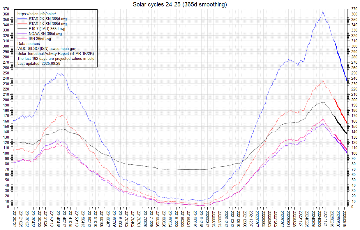 Smoothed SF and sunspot numbers