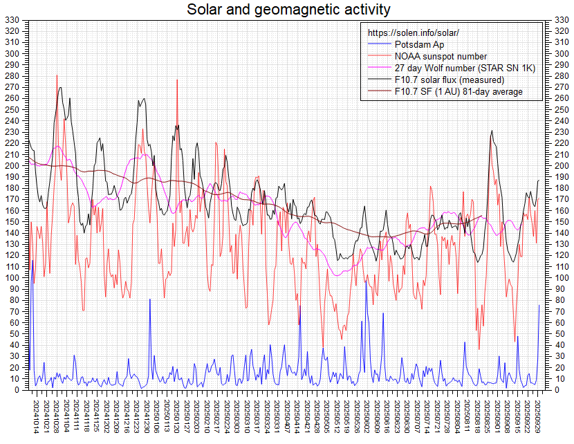 Activity chart
