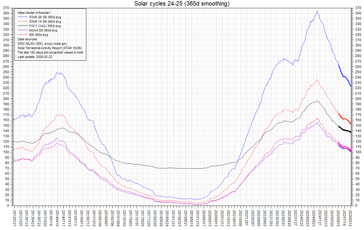 Smoothed SF and sunspot numbers