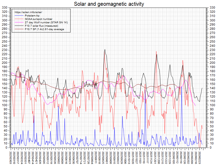 Activity chart