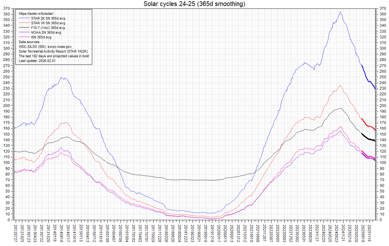 Smoothed SF and sunspot numbers