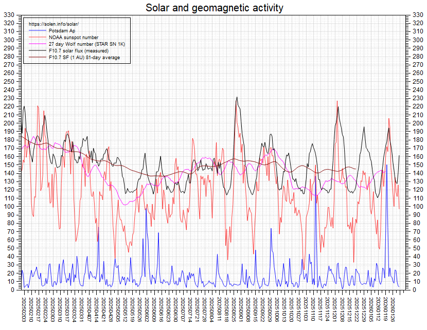 Activity chart
