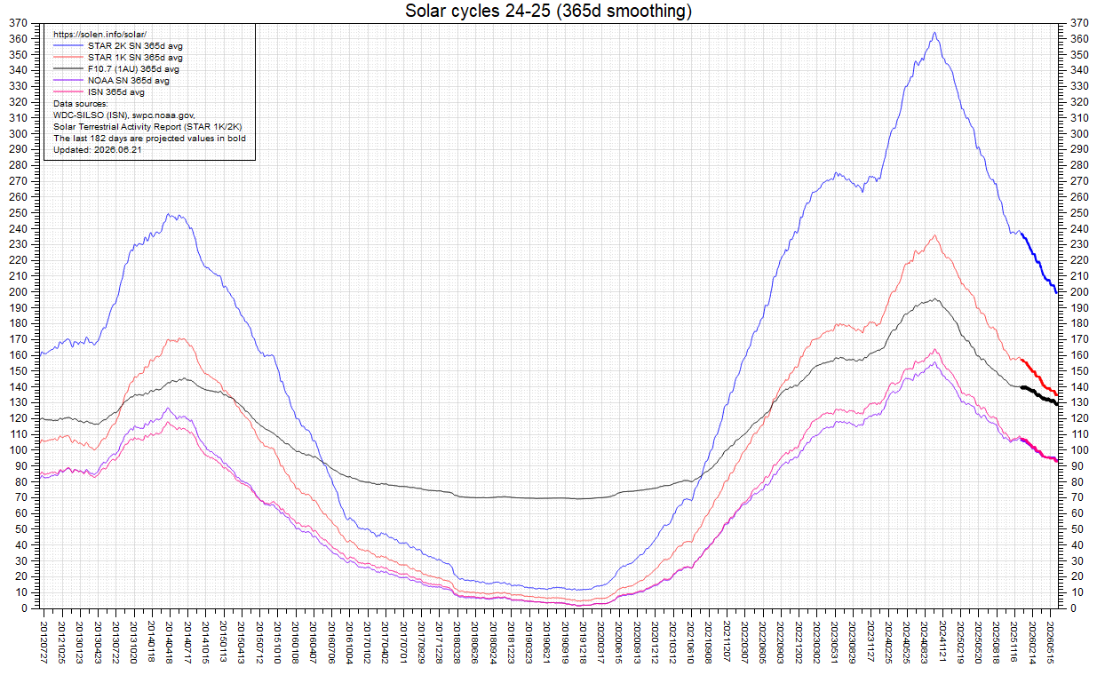 Smoothed SF and sunspot numbers