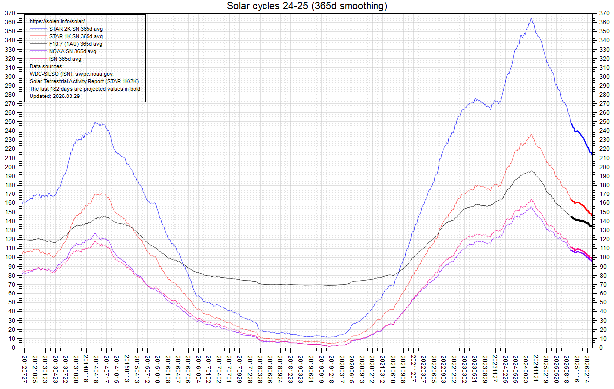 Smoothed SF and sunspot numbers