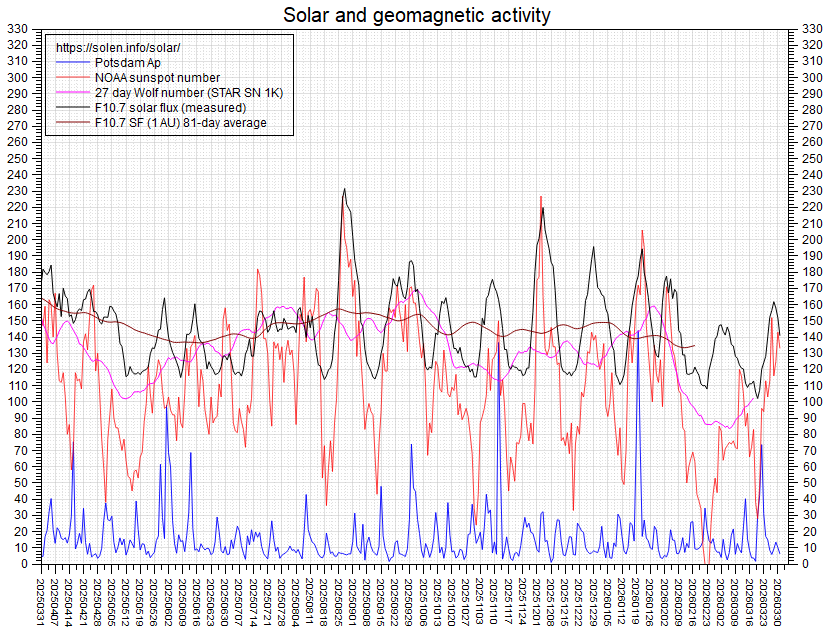 Activity chart