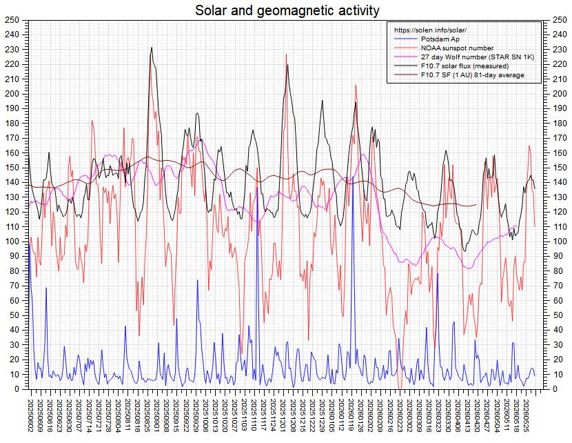 Activity chart